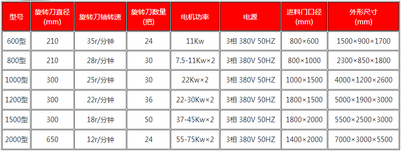 钢筋撕碎机技术参数